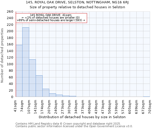 145, ROYAL OAK DRIVE, SELSTON, NOTTINGHAM, NG16 6RJ: Size of property relative to detached houses houses in Selston
