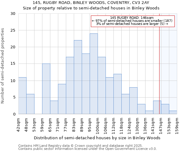 145, RUGBY ROAD, BINLEY WOODS, COVENTRY, CV3 2AY: Size of property relative to semi-detached houses houses in Binley Woods