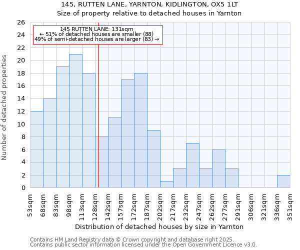 145, RUTTEN LANE, YARNTON, KIDLINGTON, OX5 1LT: Size of property relative to detached houses houses in Yarnton