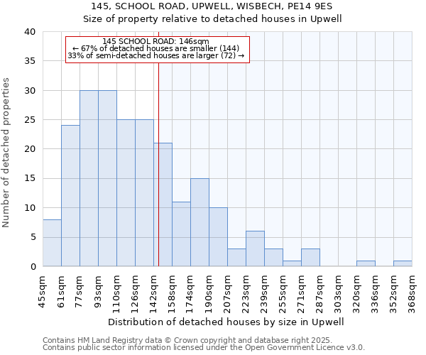 145, SCHOOL ROAD, UPWELL, WISBECH, PE14 9ES: Size of property relative to detached houses houses in Upwell
