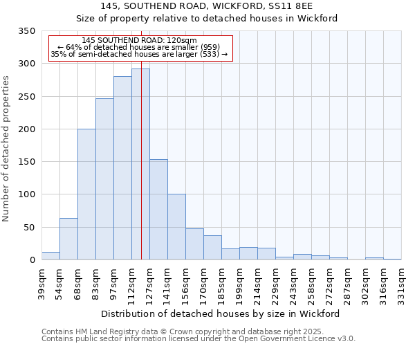 145, SOUTHEND ROAD, WICKFORD, SS11 8EE: Size of property relative to detached houses houses in Wickford