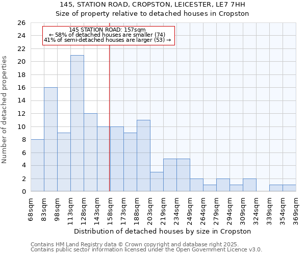 145, STATION ROAD, CROPSTON, LEICESTER, LE7 7HH: Size of property relative to detached houses houses in Cropston