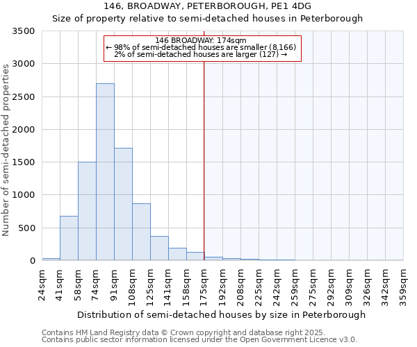 146, BROADWAY, PETERBOROUGH, PE1 4DG: Size of property relative to semi-detached houses houses in Peterborough