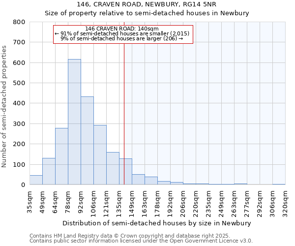 146, CRAVEN ROAD, NEWBURY, RG14 5NR: Size of property relative to semi-detached houses houses in Newbury