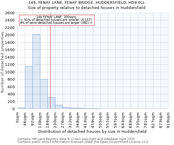 146, FENAY LANE, FENAY BRIDGE, HUDDERSFIELD, HD8 0LL: Size of property relative to detached houses houses in Huddersfield