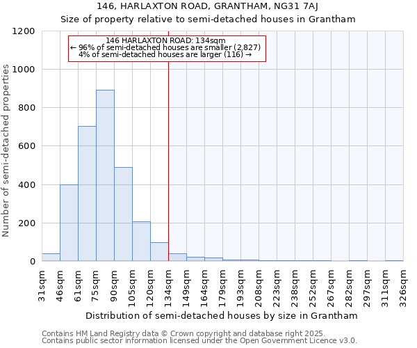 146, HARLAXTON ROAD, GRANTHAM, NG31 7AJ: Size of property relative to semi-detached houses houses in Grantham