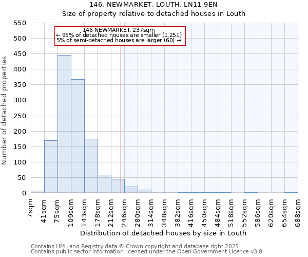 146, NEWMARKET, LOUTH, LN11 9EN: Size of property relative to detached houses houses in Louth