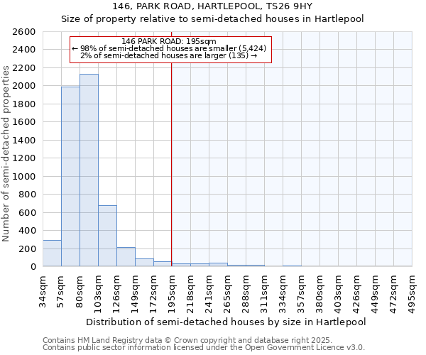 146, PARK ROAD, HARTLEPOOL, TS26 9HY: Size of property relative to semi-detached houses houses in Hartlepool