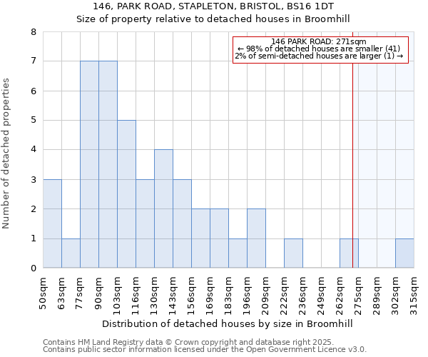 146, PARK ROAD, STAPLETON, BRISTOL, BS16 1DT: Size of property relative to detached houses houses in Broomhill