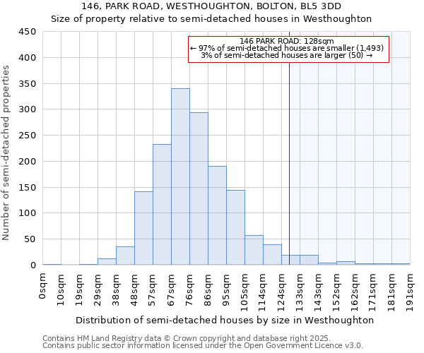 146, PARK ROAD, WESTHOUGHTON, BOLTON, BL5 3DD: Size of property relative to semi-detached houses houses in Westhoughton