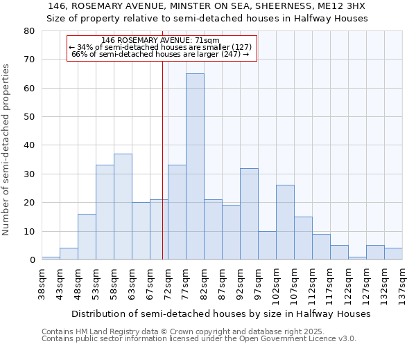 146, ROSEMARY AVENUE, MINSTER ON SEA, SHEERNESS, ME12 3HX: Size of property relative to semi-detached houses houses in Halfway Houses