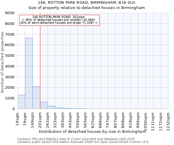 146, ROTTON PARK ROAD, BIRMINGHAM, B16 0LH: Size of property relative to detached houses houses in Birmingham