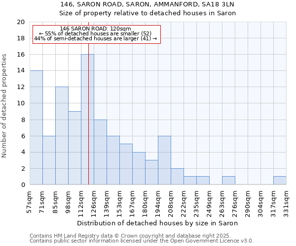 146, SARON ROAD, SARON, AMMANFORD, SA18 3LN: Size of property relative to detached houses houses in Saron