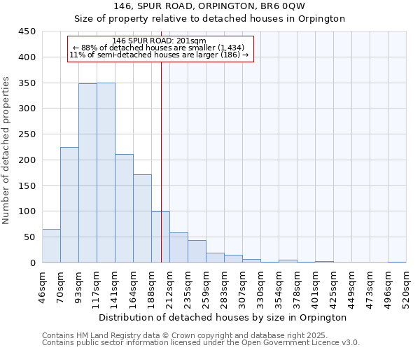 146, SPUR ROAD, ORPINGTON, BR6 0QW: Size of property relative to detached houses houses in Orpington
