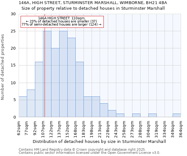 146A, HIGH STREET, STURMINSTER MARSHALL, WIMBORNE, BH21 4BA: Size of property relative to detached houses houses in Sturminster Marshall