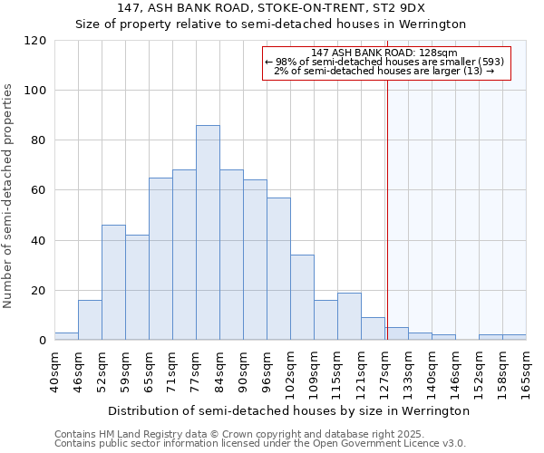 147, ASH BANK ROAD, STOKE-ON-TRENT, ST2 9DX: Size of property relative to semi-detached houses houses in Werrington