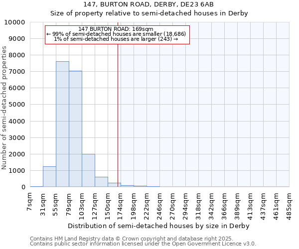 147, BURTON ROAD, DERBY, DE23 6AB: Size of property relative to semi-detached houses houses in Derby