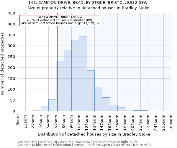 147, CAMPION DRIVE, BRADLEY STOKE, BRISTOL, BS32 0EW: Size of property relative to detached houses houses in Bradley Stoke