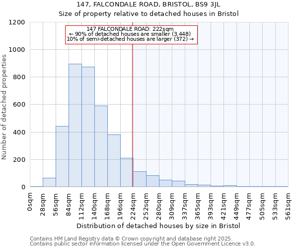147, FALCONDALE ROAD, BRISTOL, BS9 3JL: Size of property relative to detached houses houses in Bristol