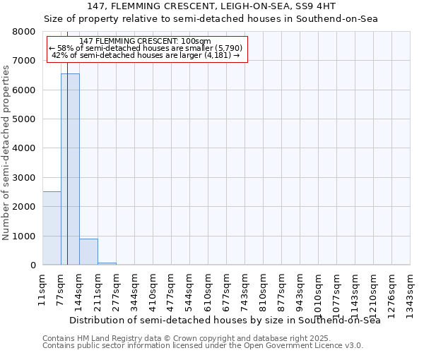 147, FLEMMING CRESCENT, LEIGH-ON-SEA, SS9 4HT: Size of property relative to semi-detached houses houses in Southend-on-Sea