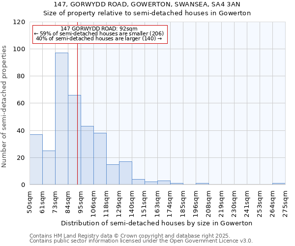147, GORWYDD ROAD, GOWERTON, SWANSEA, SA4 3AN: Size of property relative to semi-detached houses houses in Gowerton