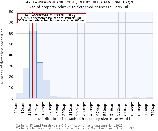 147, LANSDOWNE CRESCENT, DERRY HILL, CALNE, SN11 9QN: Size of property relative to detached houses houses in Derry Hill