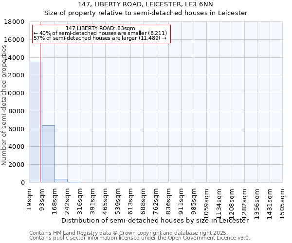 147, LIBERTY ROAD, LEICESTER, LE3 6NN: Size of property relative to semi-detached houses houses in Leicester