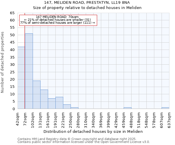 147, MELIDEN ROAD, PRESTATYN, LL19 8NA: Size of property relative to detached houses houses in Meliden