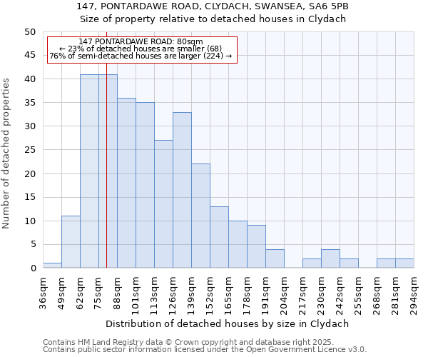 147, PONTARDAWE ROAD, CLYDACH, SWANSEA, SA6 5PB: Size of property relative to detached houses houses in Clydach