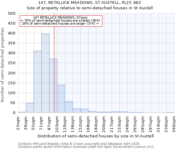 147, RETALLICK MEADOWS, ST AUSTELL, PL25 3BZ: Size of property relative to semi-detached houses houses in St Austell