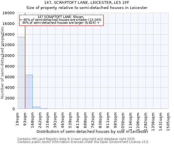 147, SCRAPTOFT LANE, LEICESTER, LE5 2FF: Size of property relative to semi-detached houses houses in Leicester