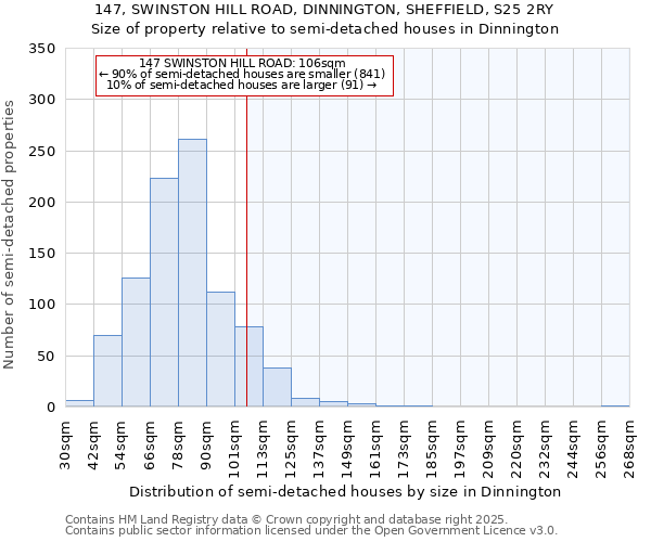 147, SWINSTON HILL ROAD, DINNINGTON, SHEFFIELD, S25 2RY: Size of property relative to semi-detached houses houses in Dinnington