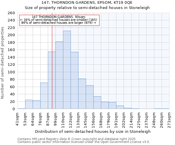 147, THORNDON GARDENS, EPSOM, KT19 0QE: Size of property relative to semi-detached houses houses in Stoneleigh