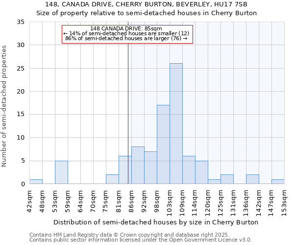 148, CANADA DRIVE, CHERRY BURTON, BEVERLEY, HU17 7SB: Size of property relative to semi-detached houses houses in Cherry Burton