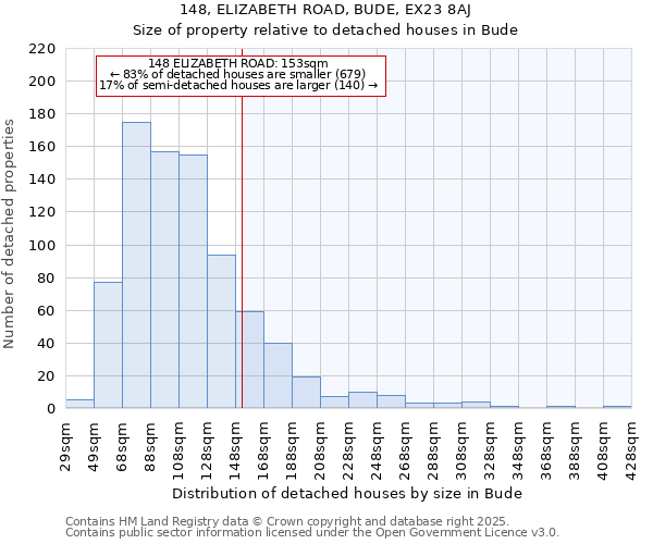 148, ELIZABETH ROAD, BUDE, EX23 8AJ: Size of property relative to detached houses houses in Bude