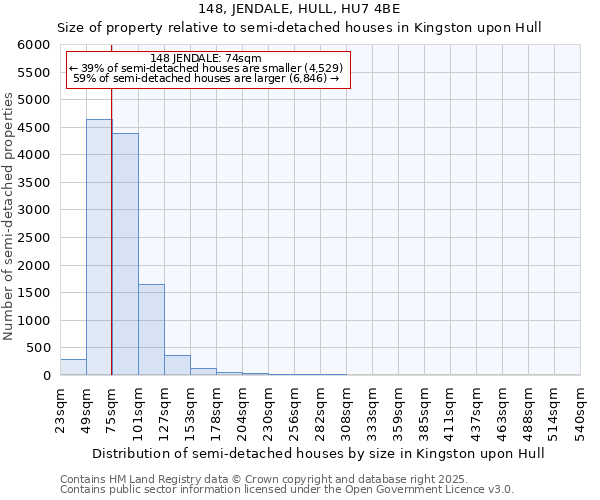 148, JENDALE, HULL, HU7 4BE: Size of property relative to semi-detached houses houses in Kingston upon Hull