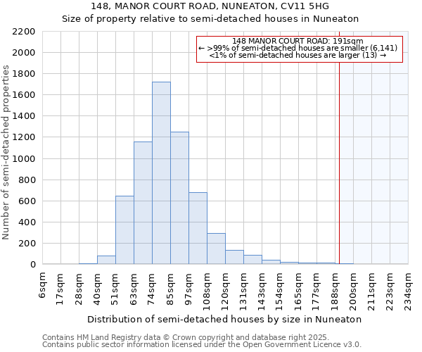 148, MANOR COURT ROAD, NUNEATON, CV11 5HG: Size of property relative to semi-detached houses houses in Nuneaton