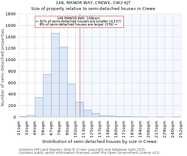148, MANOR WAY, CREWE, CW2 6JT: Size of property relative to semi-detached houses houses in Crewe