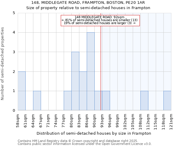 148, MIDDLEGATE ROAD, FRAMPTON, BOSTON, PE20 1AR: Size of property relative to semi-detached houses houses in Frampton