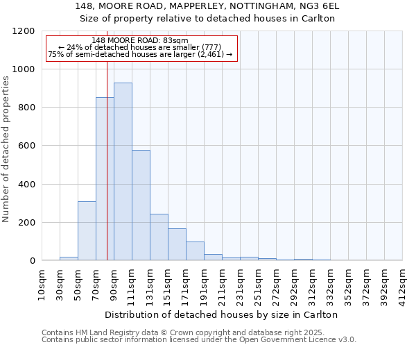 148, MOORE ROAD, MAPPERLEY, NOTTINGHAM, NG3 6EL: Size of property relative to detached houses houses in Carlton