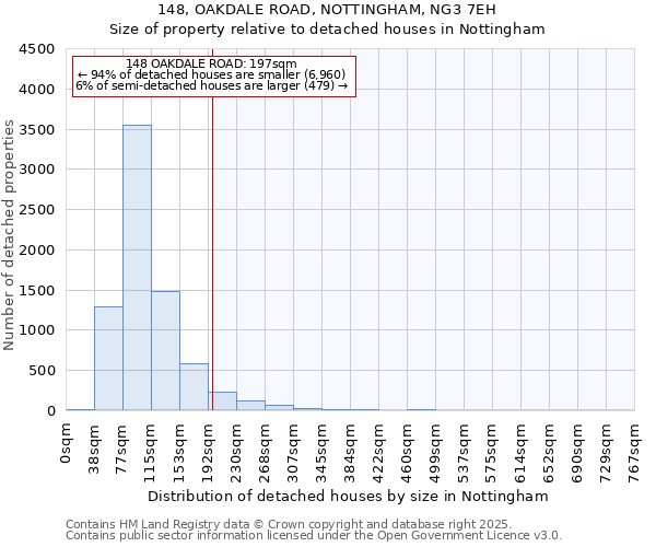 148, OAKDALE ROAD, NOTTINGHAM, NG3 7EH: Size of property relative to detached houses houses in Nottingham