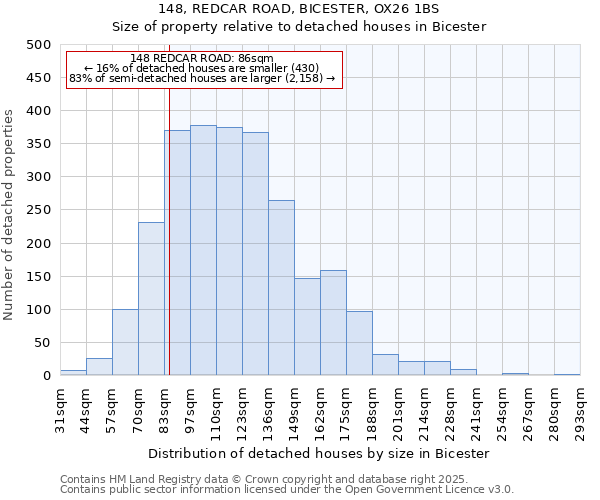 148, REDCAR ROAD, BICESTER, OX26 1BS: Size of property relative to detached houses houses in Bicester