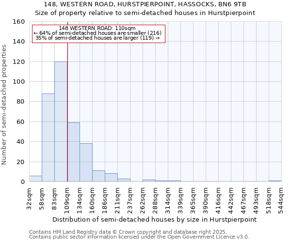148, WESTERN ROAD, HURSTPIERPOINT, HASSOCKS, BN6 9TB: Size of property relative to semi-detached houses houses in Hurstpierpoint