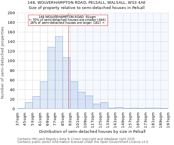 148, WOLVERHAMPTON ROAD, PELSALL, WALSALL, WS3 4AE: Size of property relative to semi-detached houses houses in Pelsall