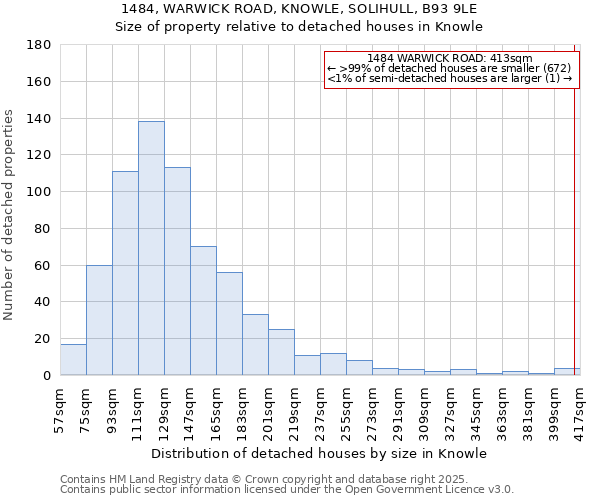 1484, WARWICK ROAD, KNOWLE, SOLIHULL, B93 9LE: Size of property relative to detached houses houses in Knowle