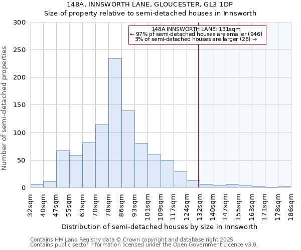 148A, INNSWORTH LANE, GLOUCESTER, GL3 1DP: Size of property relative to semi-detached houses houses in Innsworth