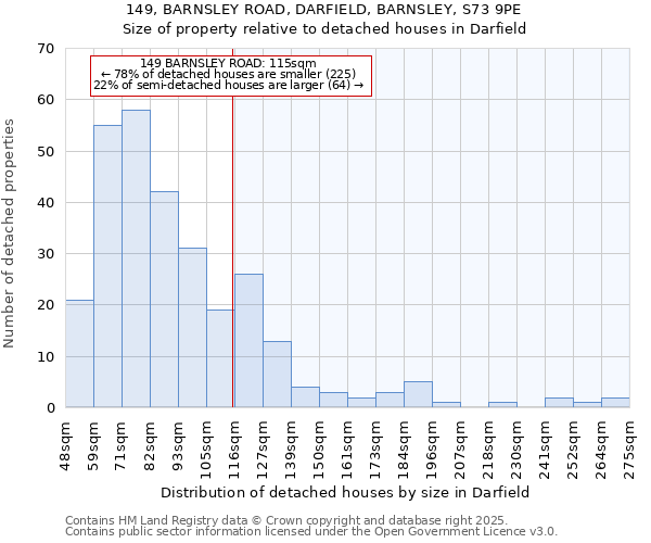 149, BARNSLEY ROAD, DARFIELD, BARNSLEY, S73 9PE: Size of property relative to detached houses houses in Darfield