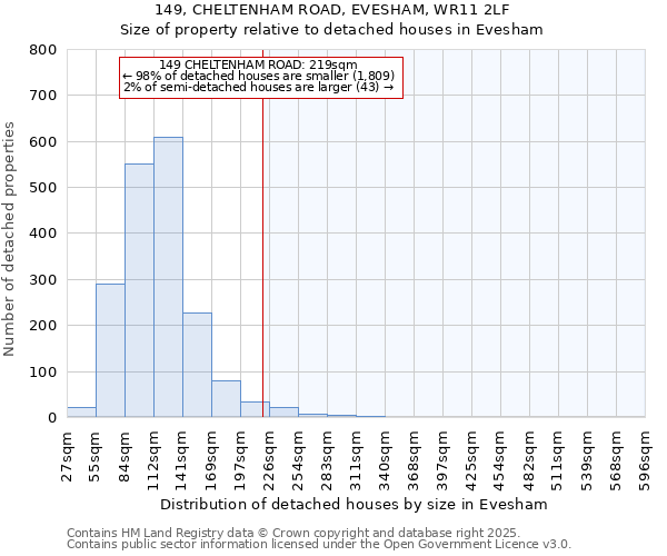 149, CHELTENHAM ROAD, EVESHAM, WR11 2LF: Size of property relative to detached houses houses in Evesham