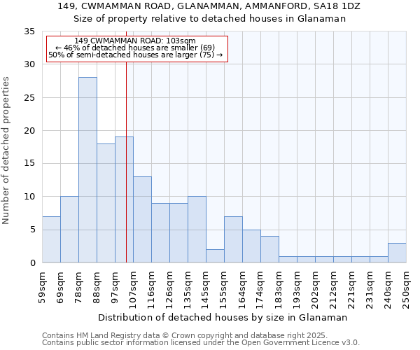 149, CWMAMMAN ROAD, GLANAMMAN, AMMANFORD, SA18 1DZ: Size of property relative to detached houses houses in Glanaman