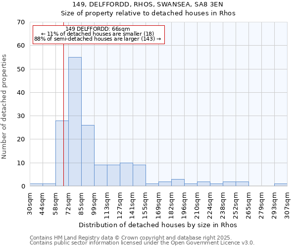149, DELFFORDD, RHOS, SWANSEA, SA8 3EN: Size of property relative to detached houses houses in Rhos